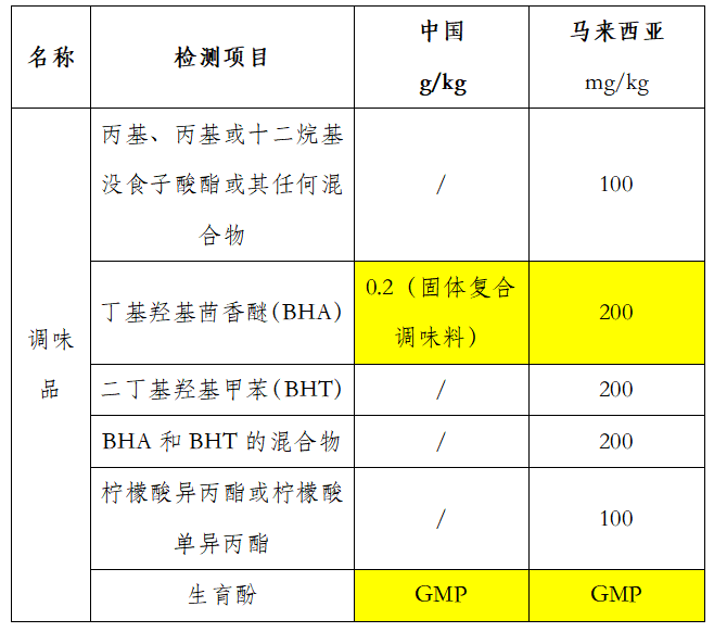 马来西亚对抗氧化剂添加限量要求