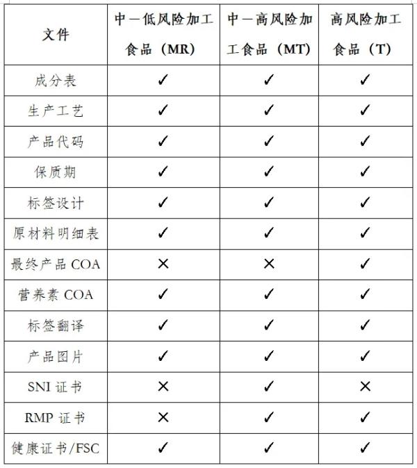 出口印度尼西亚调味品所需条件及具体流程