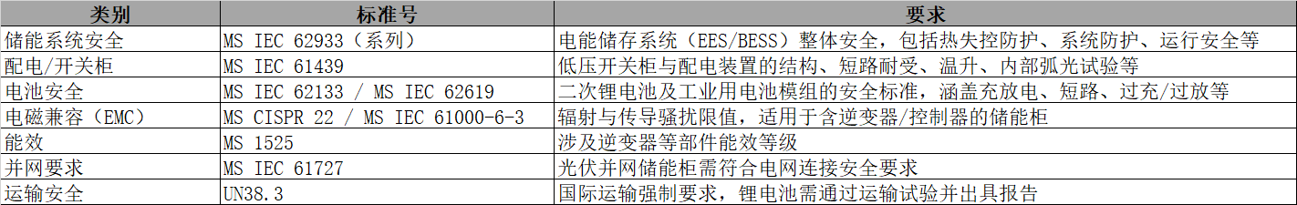 储能柜出口马来西亚需符合的关键技术标准